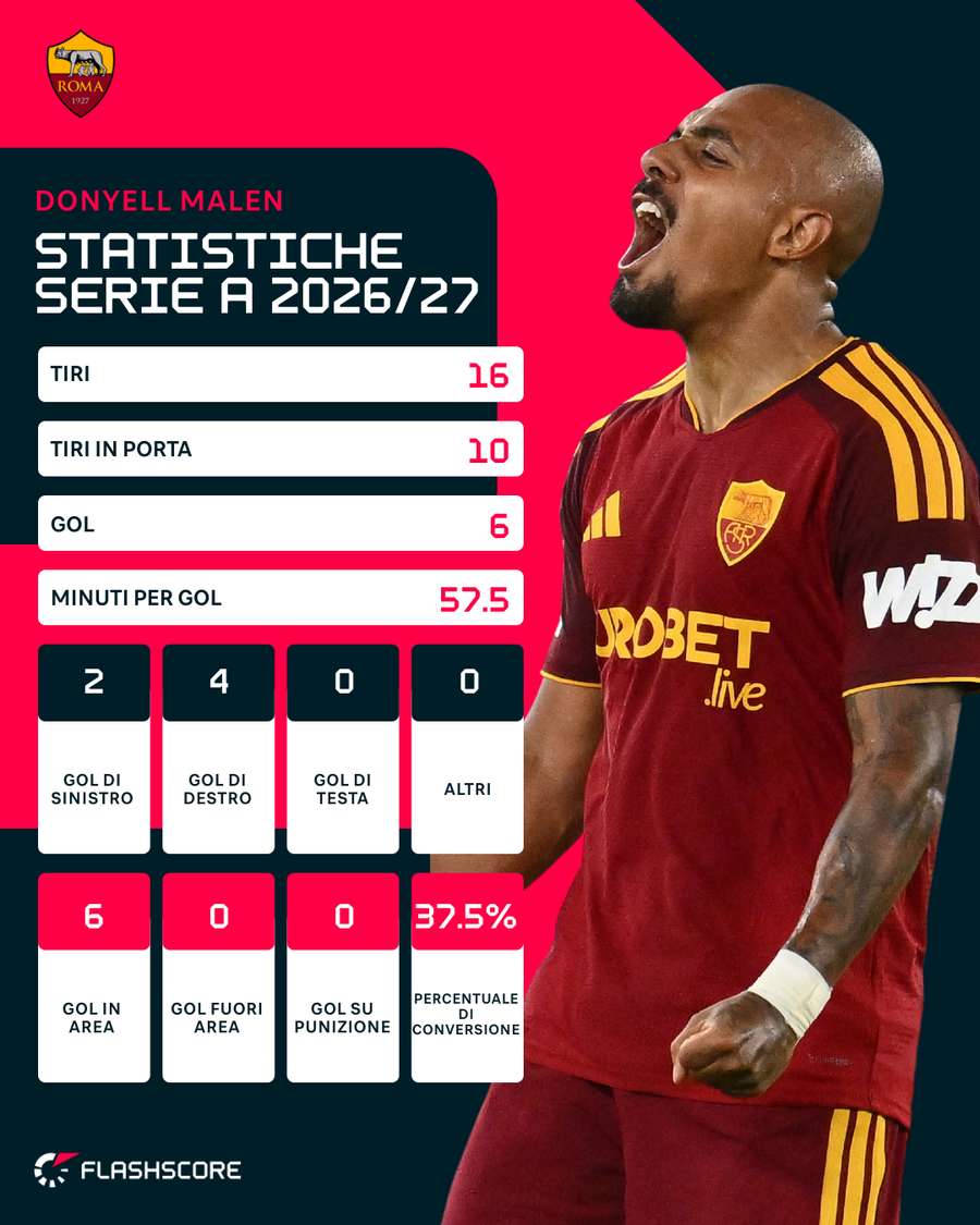 Le statistiche di Malen | Serie A 26/27