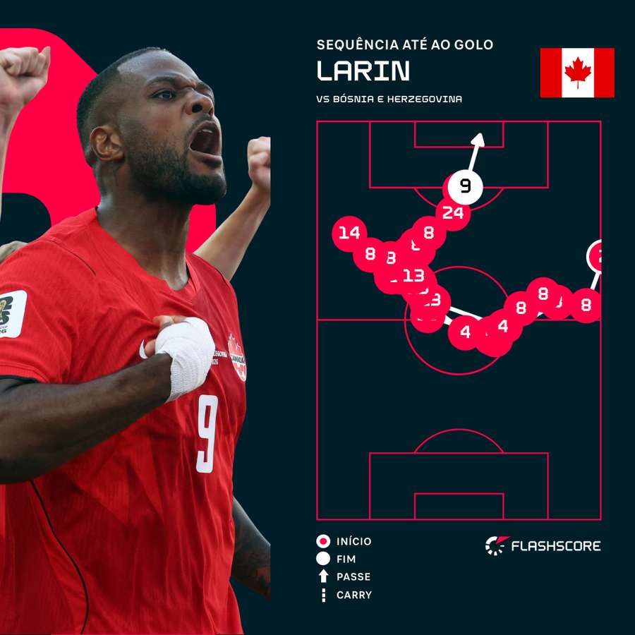 Larin anotou golo da igualdade Larin anotou golo da igualdade