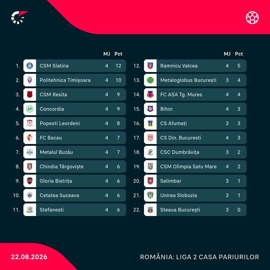 Clasament Liga 2 Clasament Liga 2