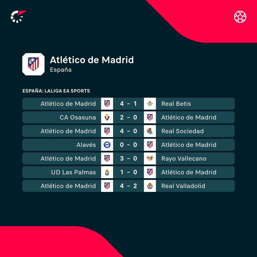 Los últimos partidos del Atleti