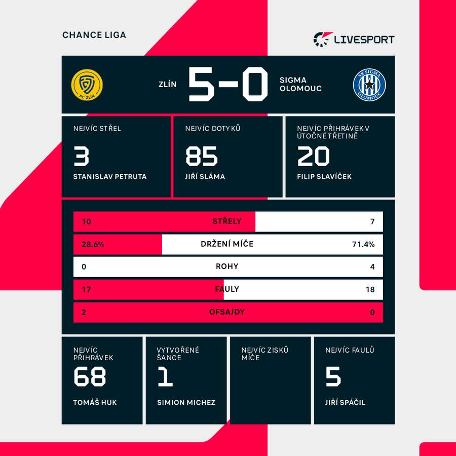 Statistiky utkání. Statistiky utkání.