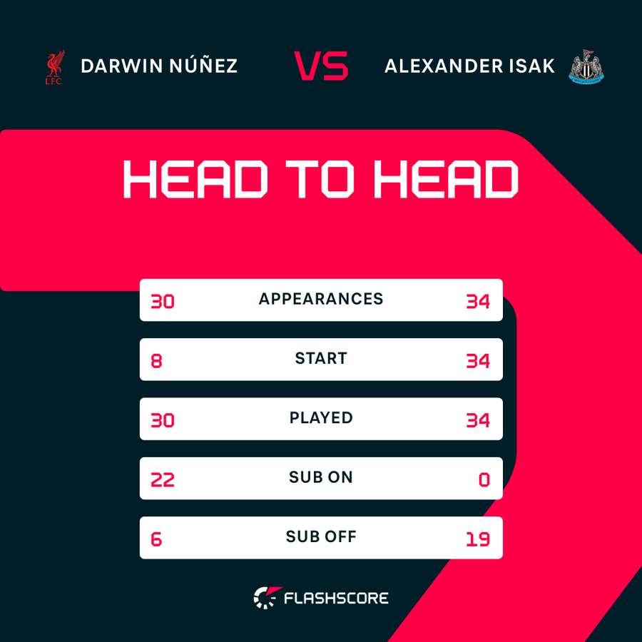 Darwin Nunez and Alexander Isak head-to-head Darwin Nunez and Alexander Isak head-to-head