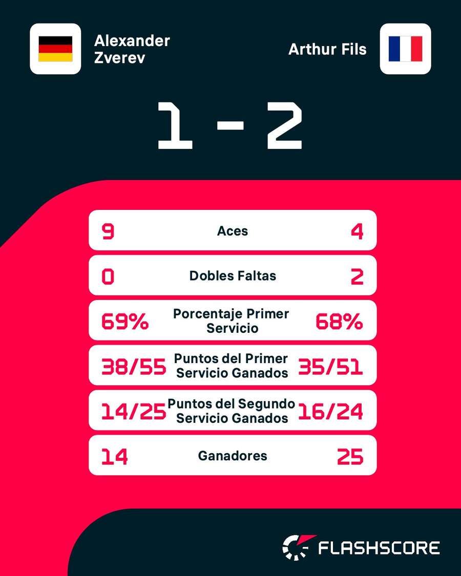 Estadísticas del Zverev-Fils