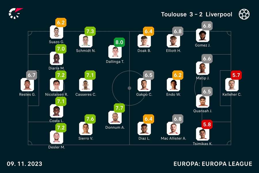 Toulouse - Liverpool Spiller-karakterer