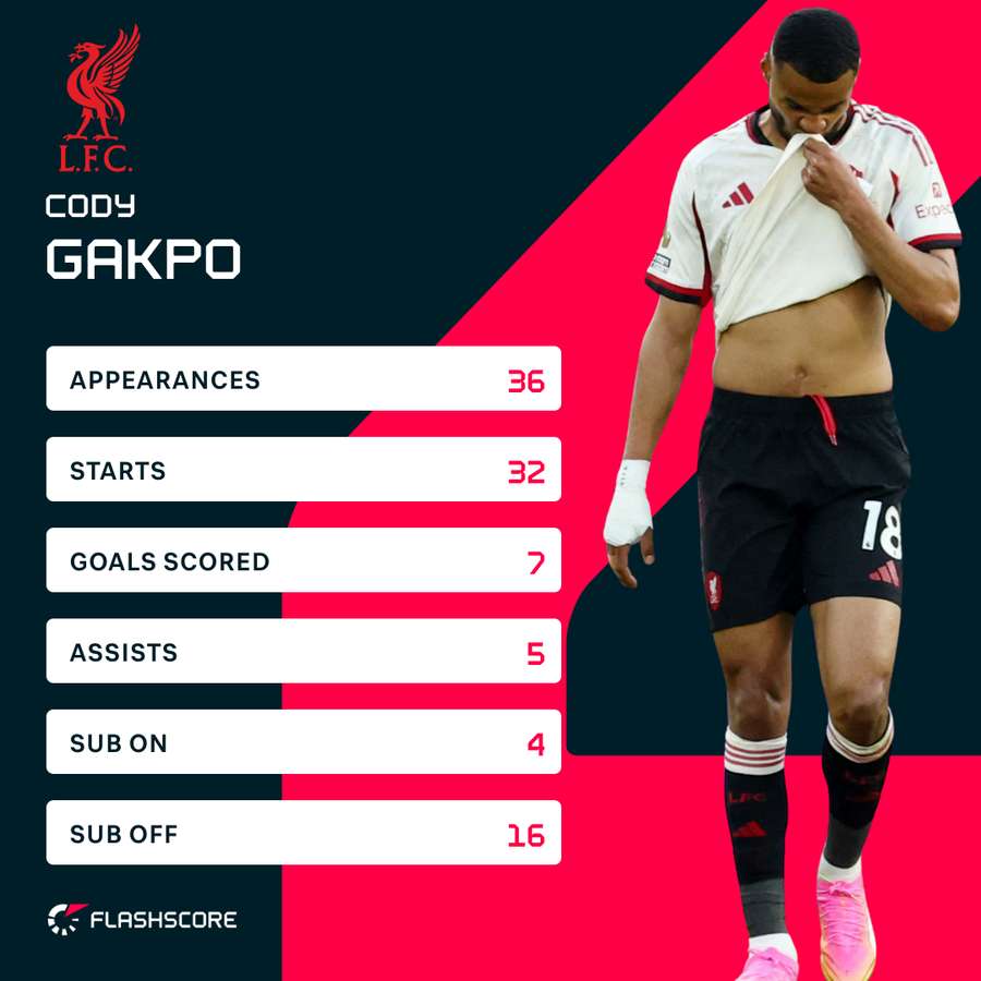 Gakpo's stats in the 25/26 Premier League season Gakpo's stats in the 25/26 Premier League season