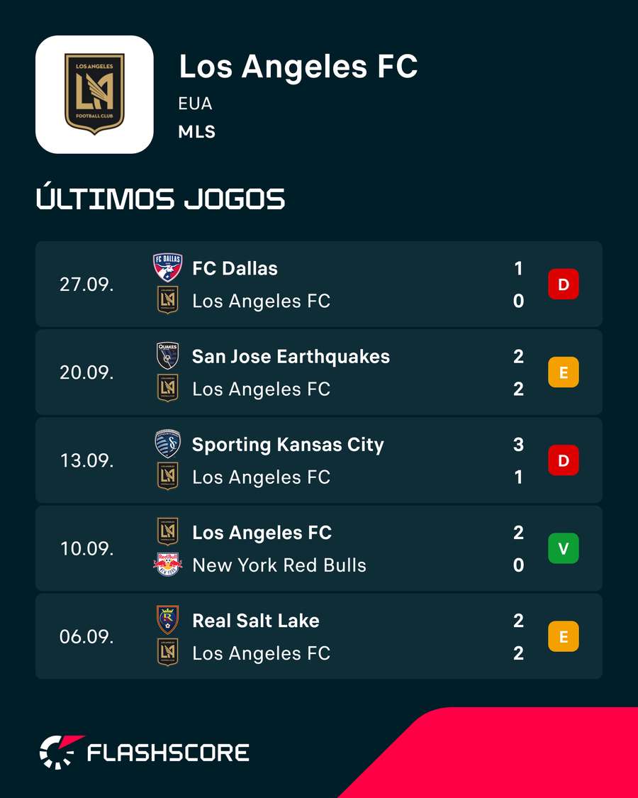 Forma do LAFC Forma do LAFC