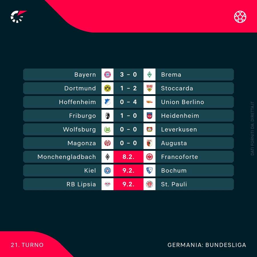 I risultati di Bundesliga