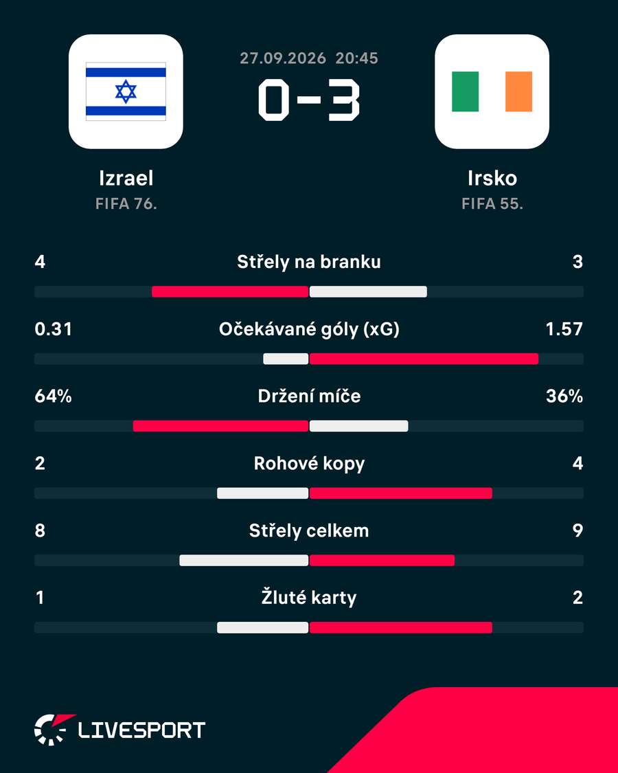 Statistiky utkání. Statistiky utkání.