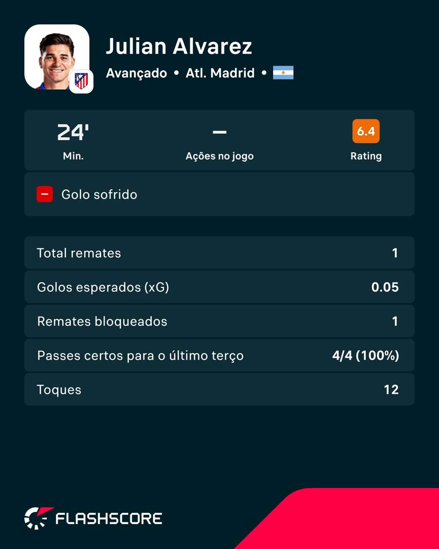Os números de Julián Álvarez com o Villarreal Os números de Julián Álvarez com o Villarreal