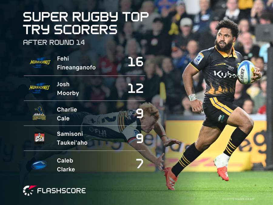 2026 Try Scorers