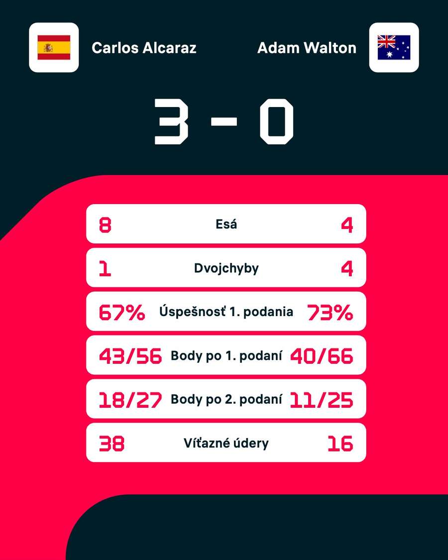 Štatistiky zápasu.