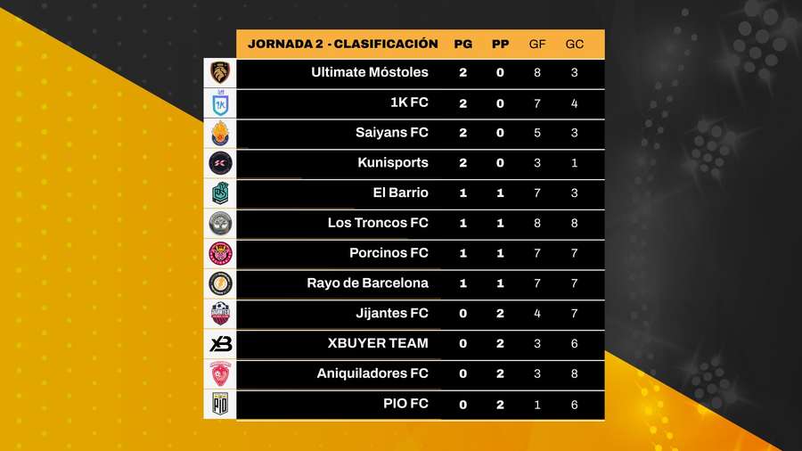 Clasificación de la Kings League tras la Jornada 2