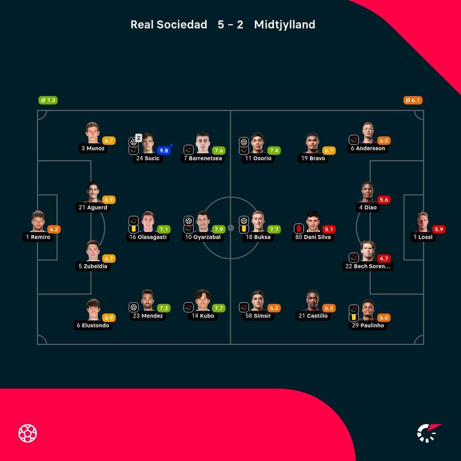 Teal Sociedad - FC Midtjylland - Player Ratings
