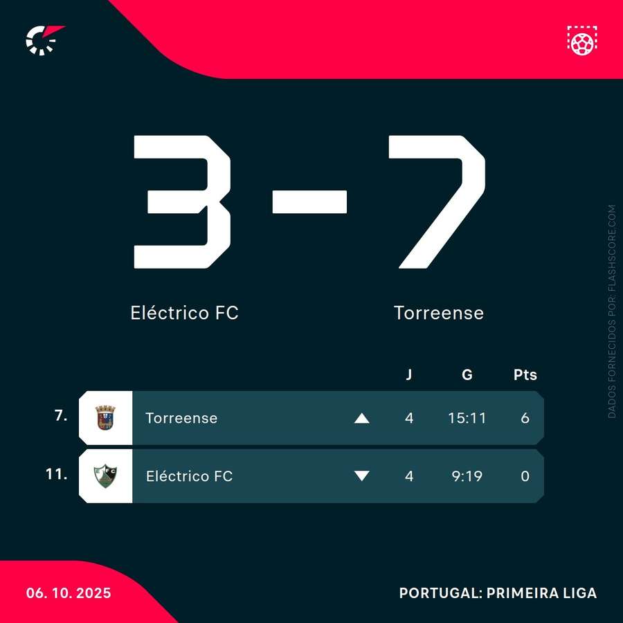 Resultado final e classificações