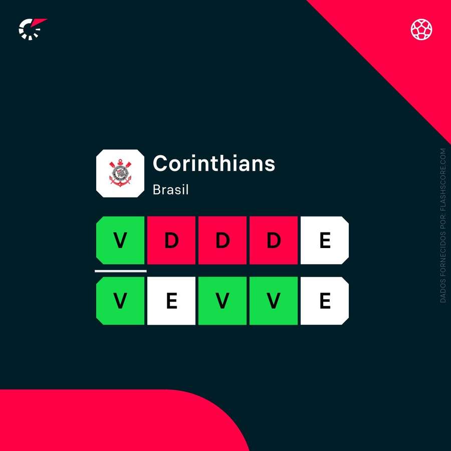 A forma recente do Corinthians