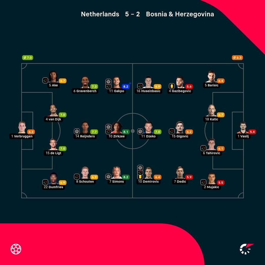 Netherlands - Bosnia & Herzegovina match ratings