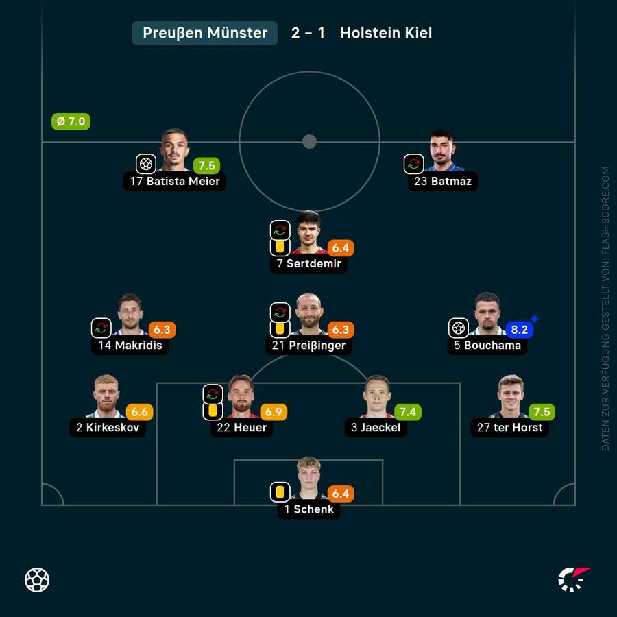 Spielernoten: Preußen Münster
