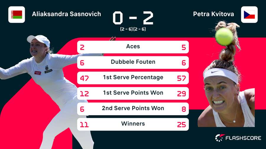 Statistieken van de wedstrijd tussen Aliaksandra Sasnovich en Petra Kvitova