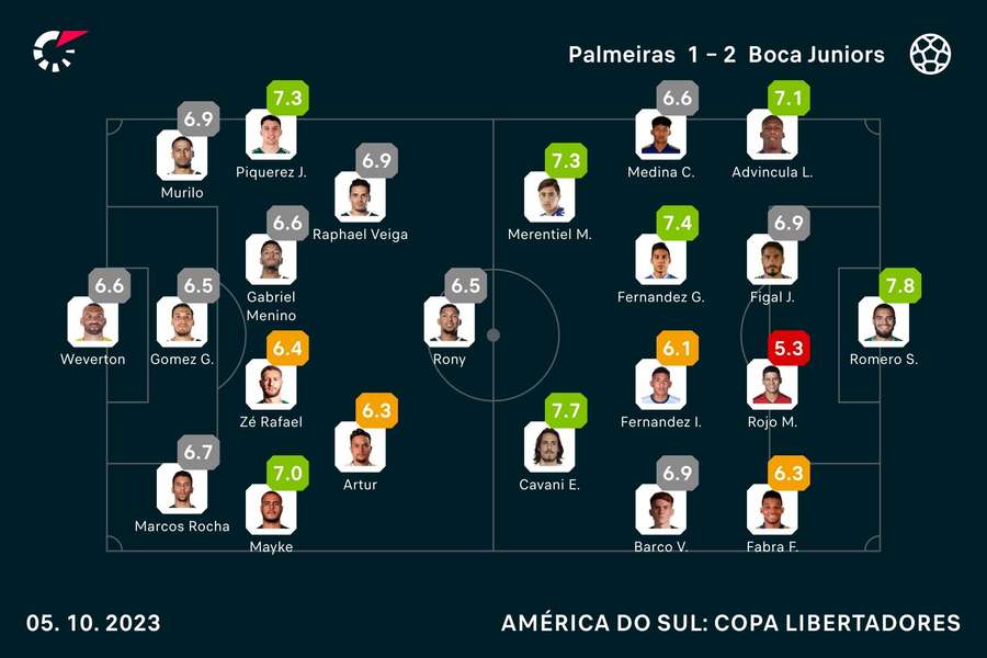 As notas dos titulares em Palmeiras x Boca