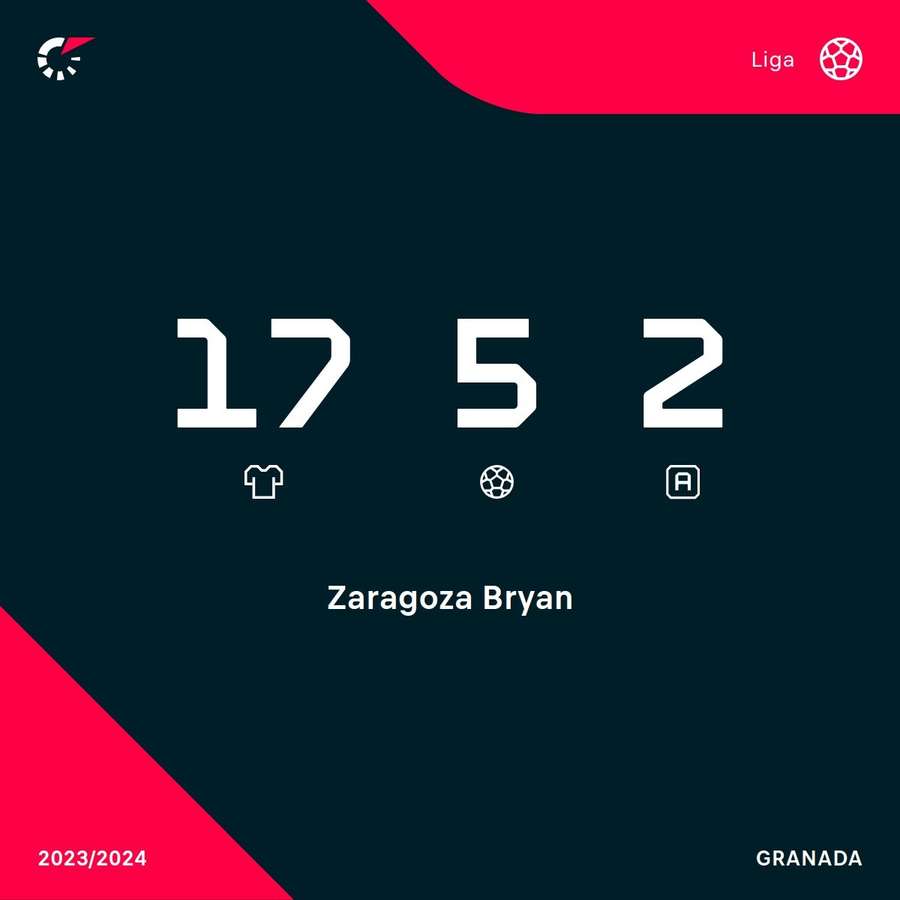 Os números de Bryan Zaragoza em LaLiga