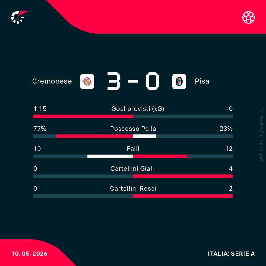 Le statistiche del match