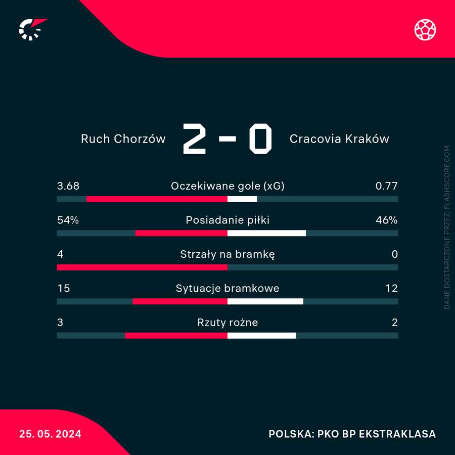 Wynik i liczby meczu Ruch - Cracovia