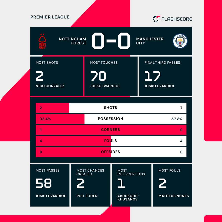 First-half stats