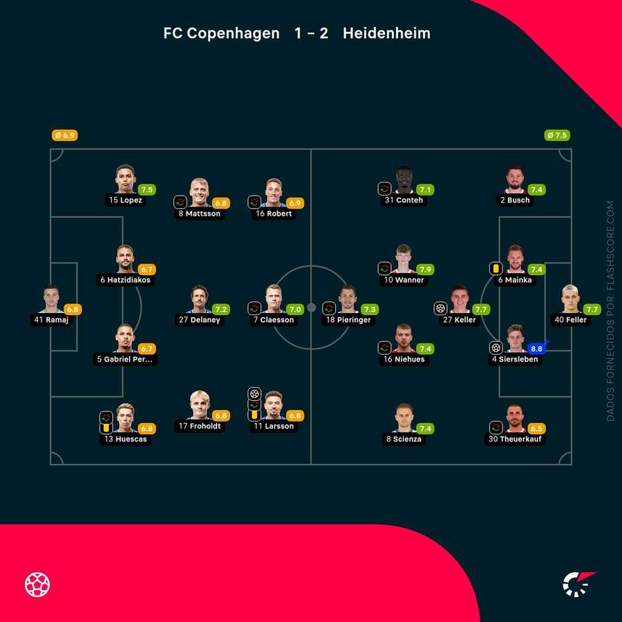 As pontuações dos jogadores