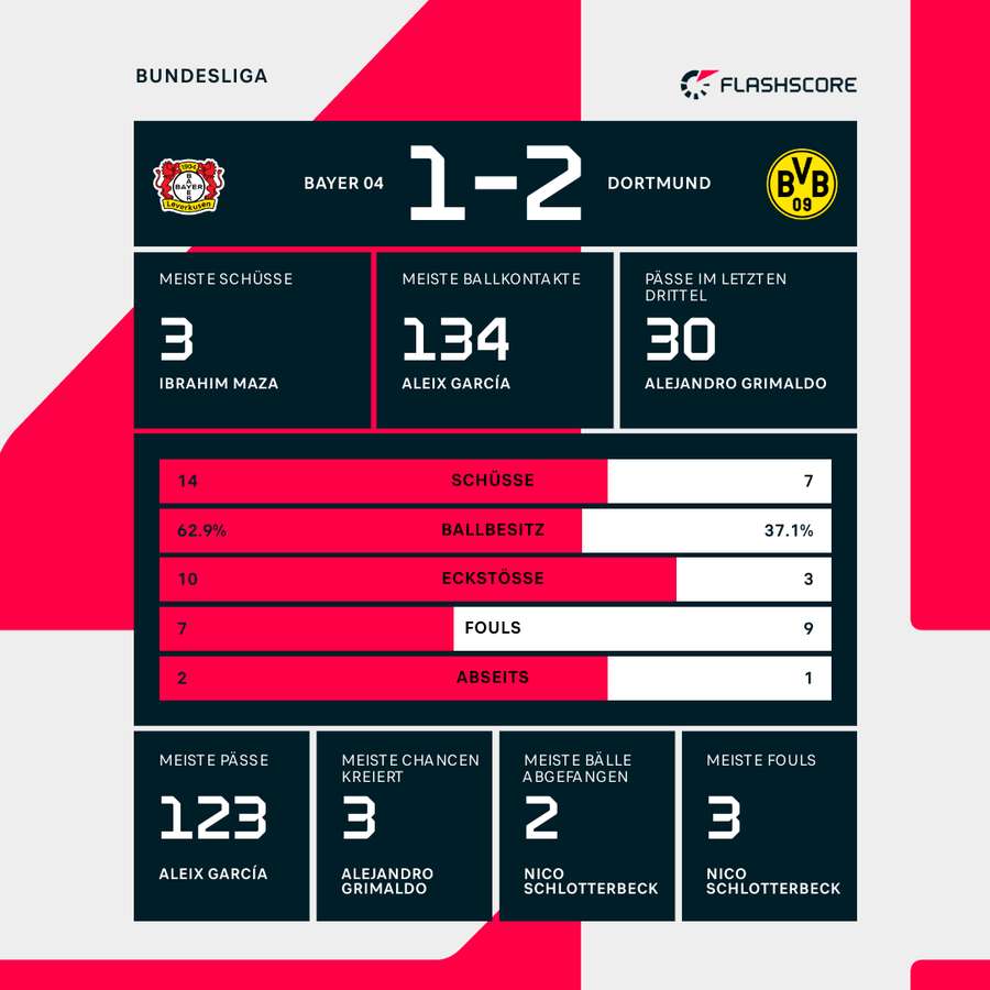 Statistiken: Leverkusen vs. Dortmund
