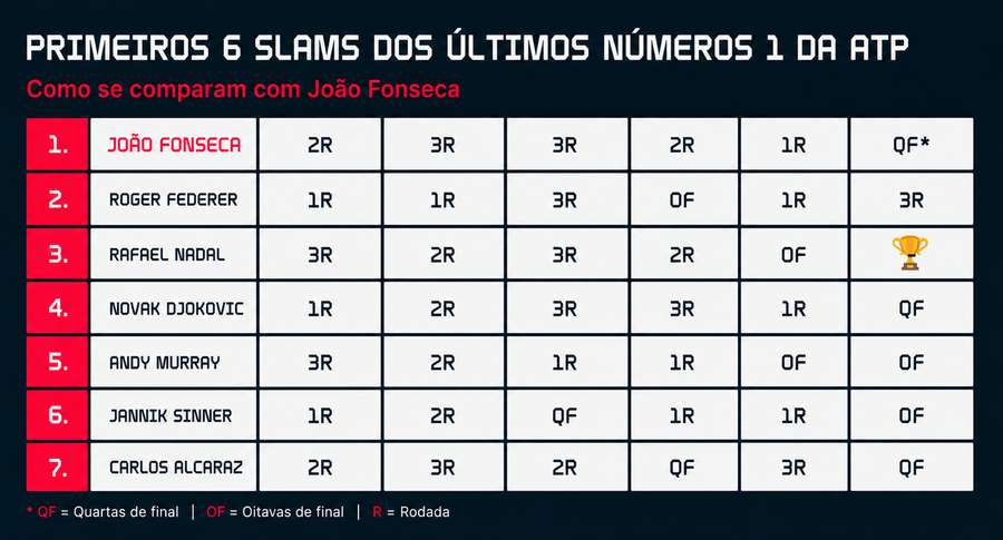 Como João se compara às lendas recentes do tênis em Slams
