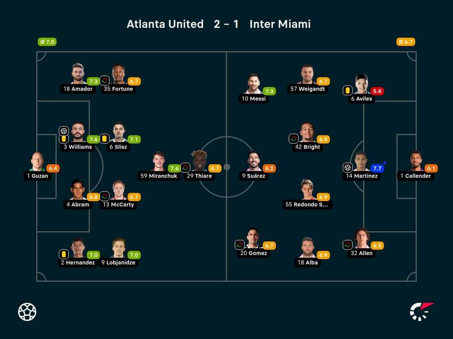 As notas dos jogadores titulares de Atlanta United e Inter Miami na partida