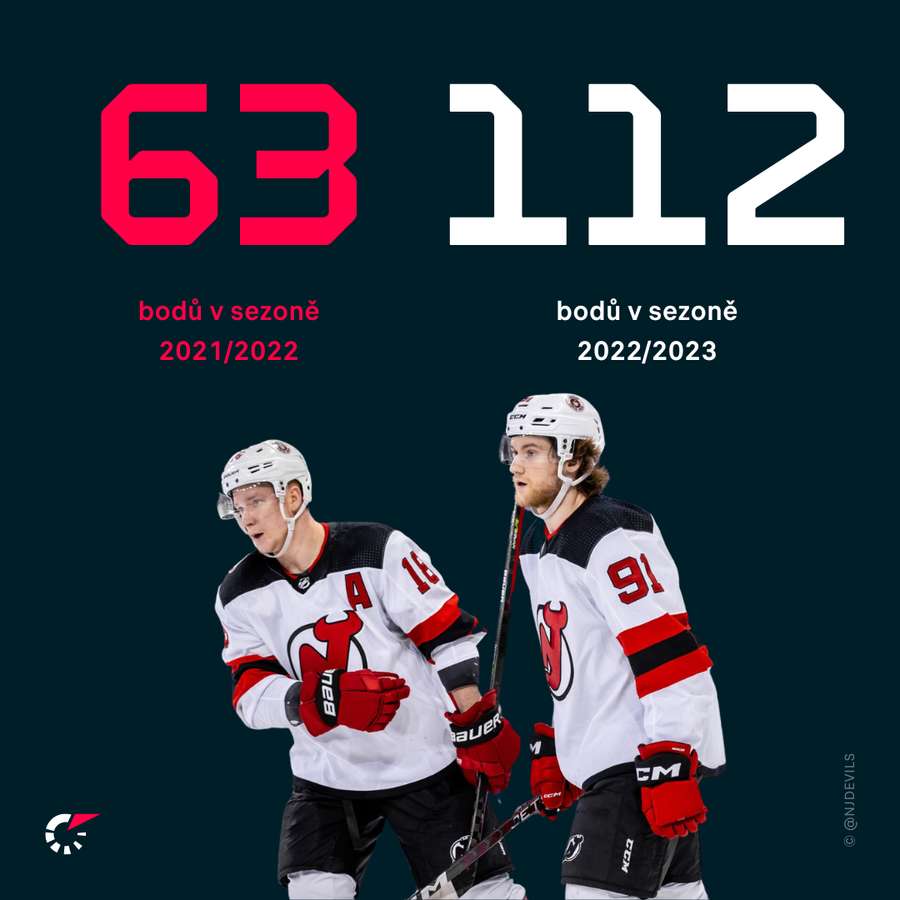 Rozdíl mezi aktuální a poslední sezonou Devils je neskutečný.