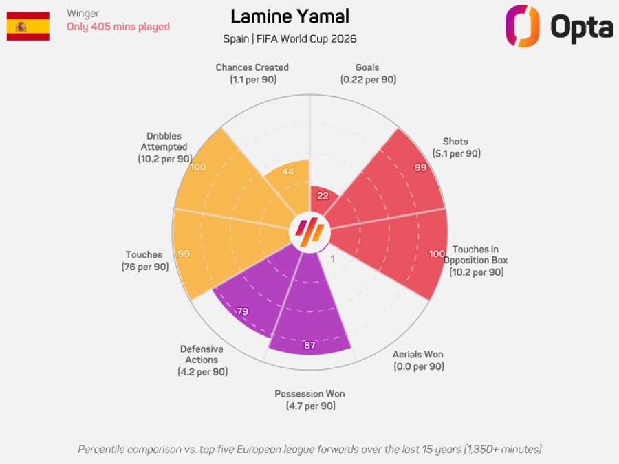 O gráfico de Yamal no Mundial-2026