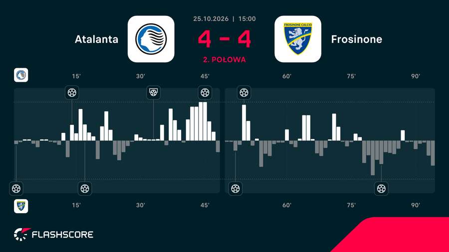 Momentum meczu Atalanta - Frosinone Momentum meczu Atalanta - Frosinone