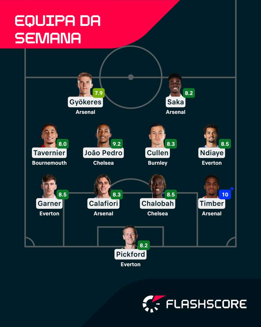 O onze da semana na Premier League