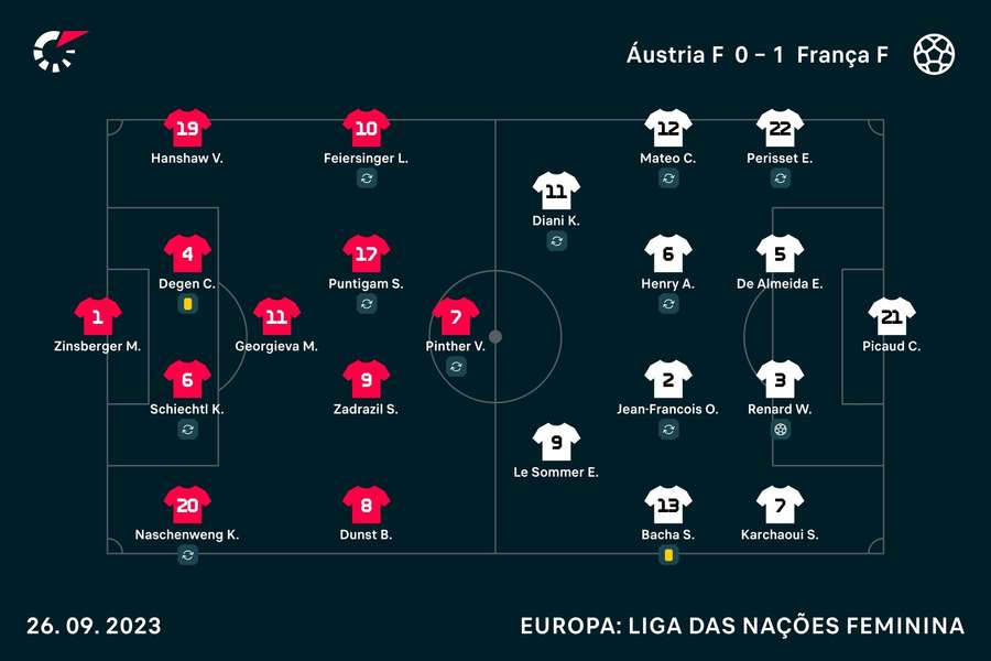 Os onzes de Áustria e França