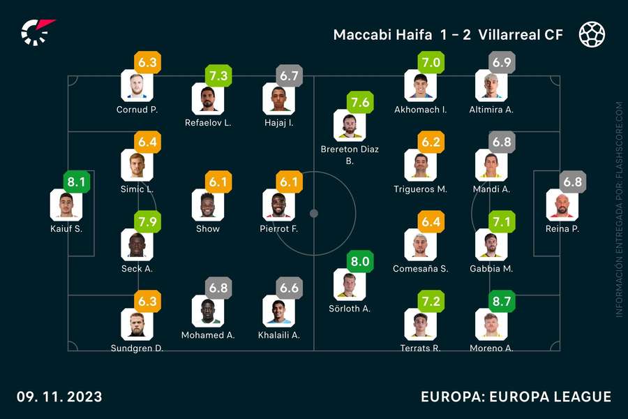Las notas del Maccabi-Villarreal