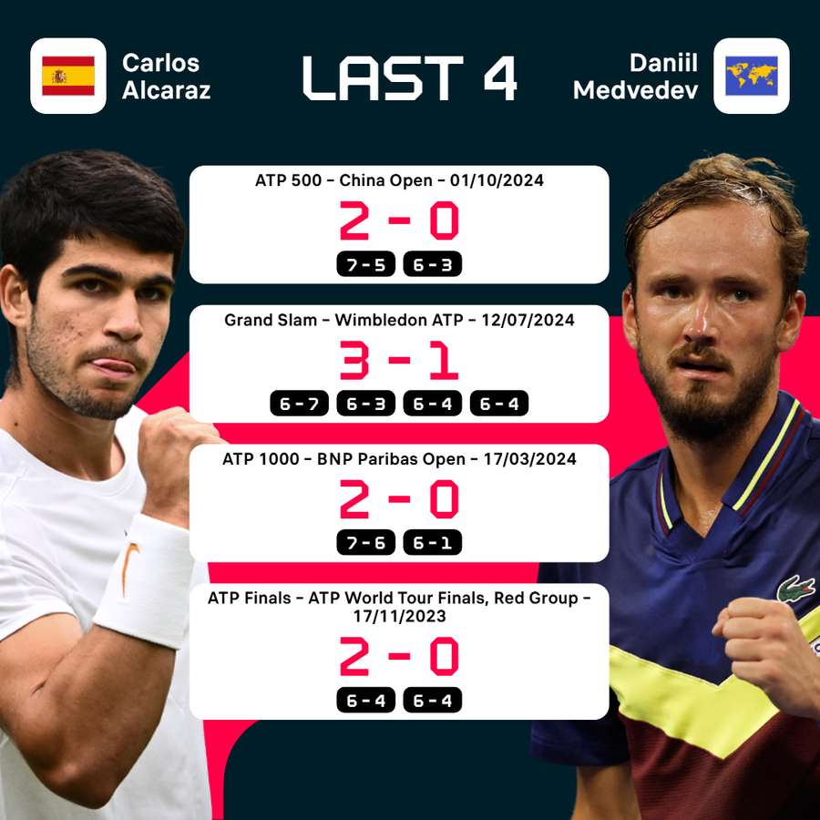 Alcaraz vs Medvedev recent meetings