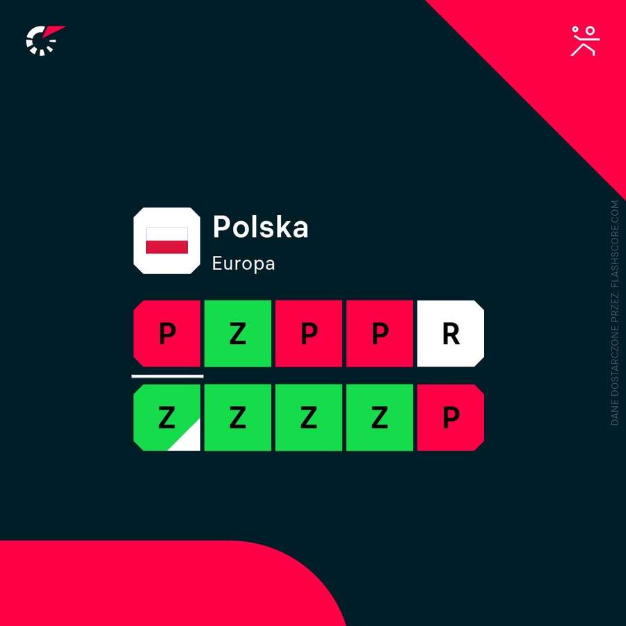 Ostatnie wyniki reprezentacji Polski. Ostatnie wyniki reprezentacji Polski.