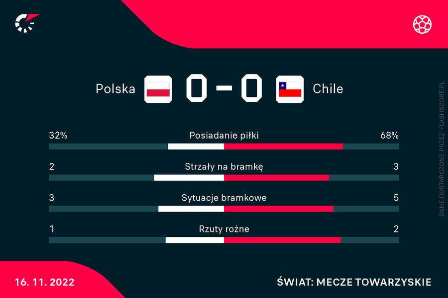 Polska - Chile, statystyki po pierwszej połowie