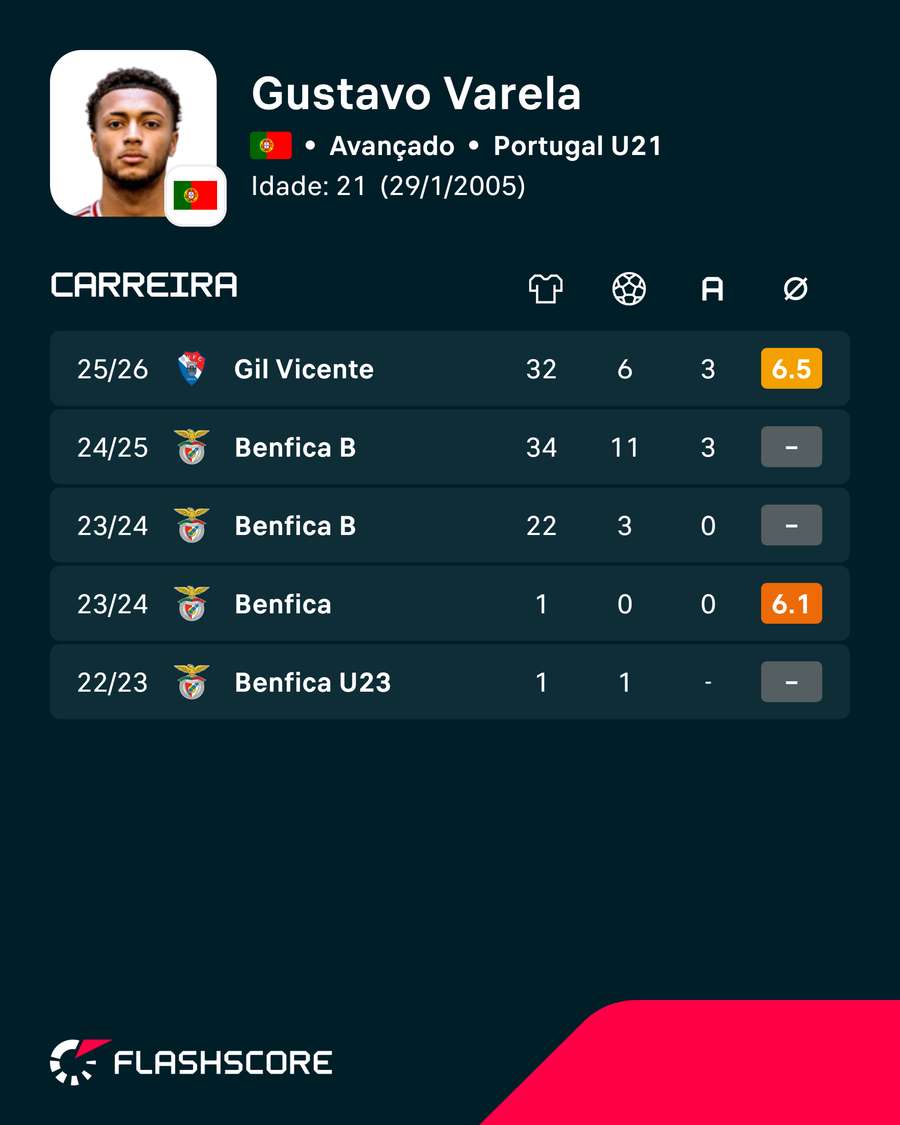 Os números de Gustavo Varela