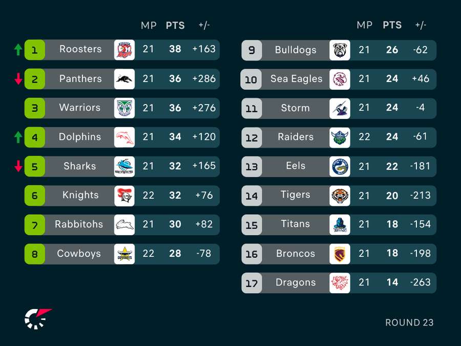 NRL Ladder NRL Ladder