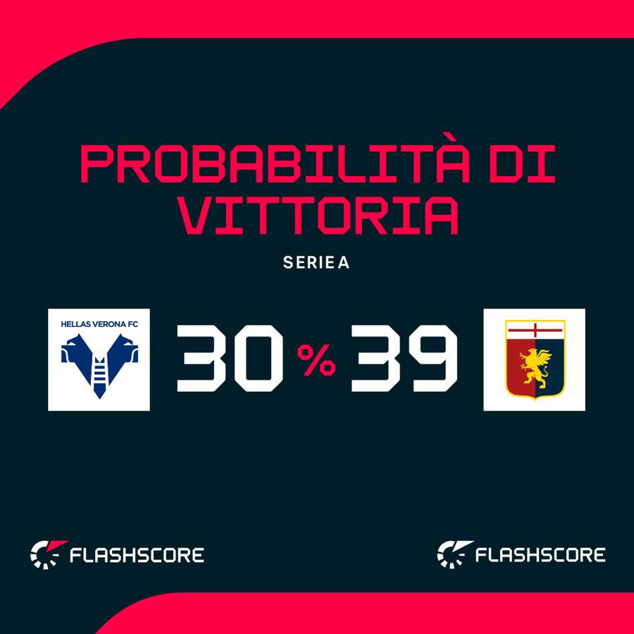 Le probabilità di vittoria