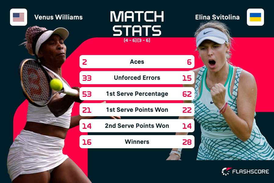 Williams - Svitolina Match stats
