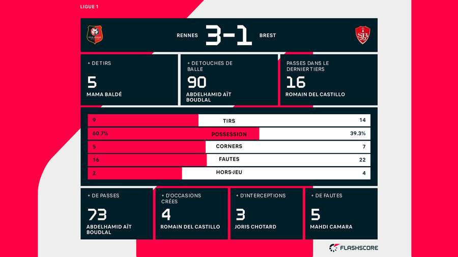 Les statistiques de la rencontre Les statistiques de la rencontre
