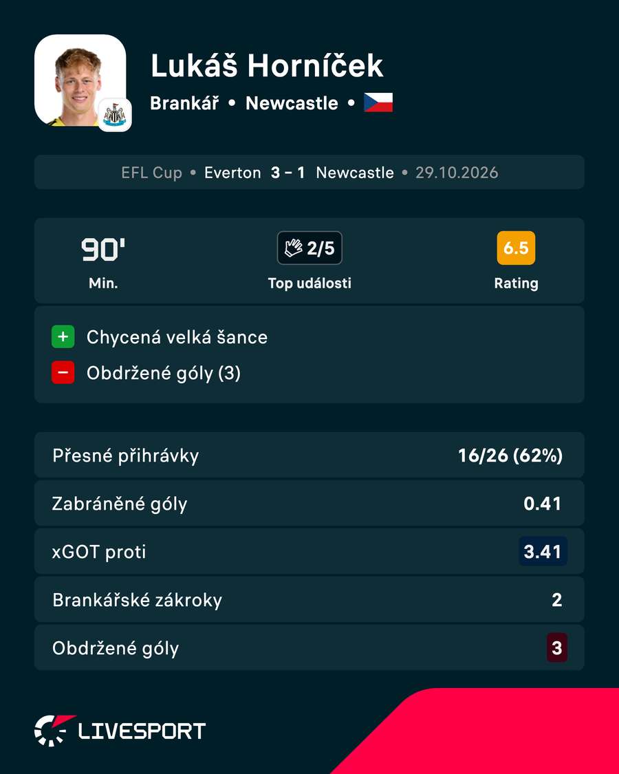 Lukáš Horníček inkasoval třikrát.