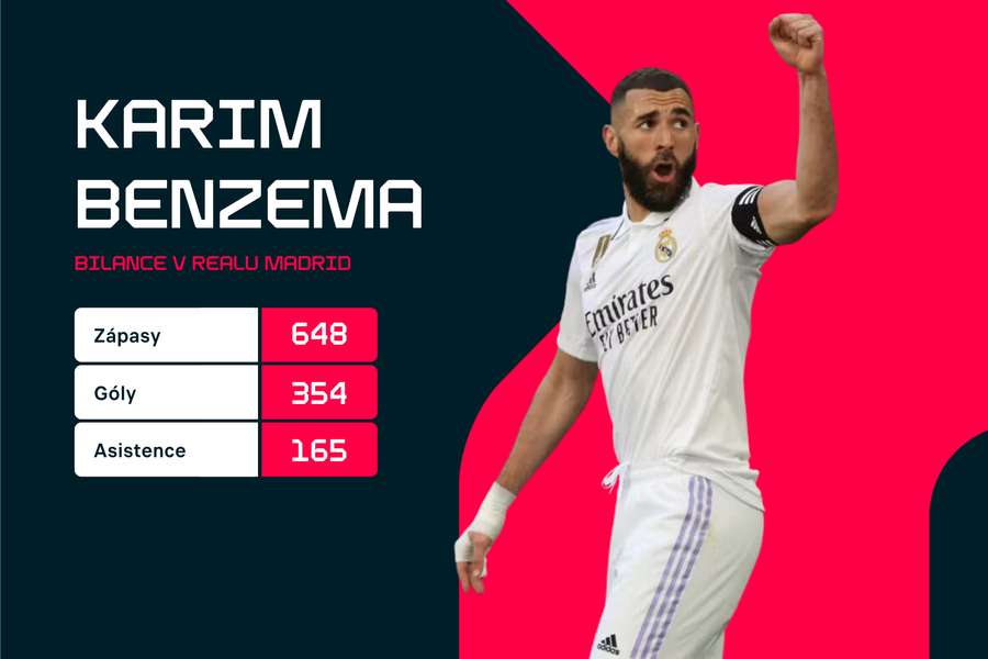 Karim Benzema se v Realu stal legendou.
