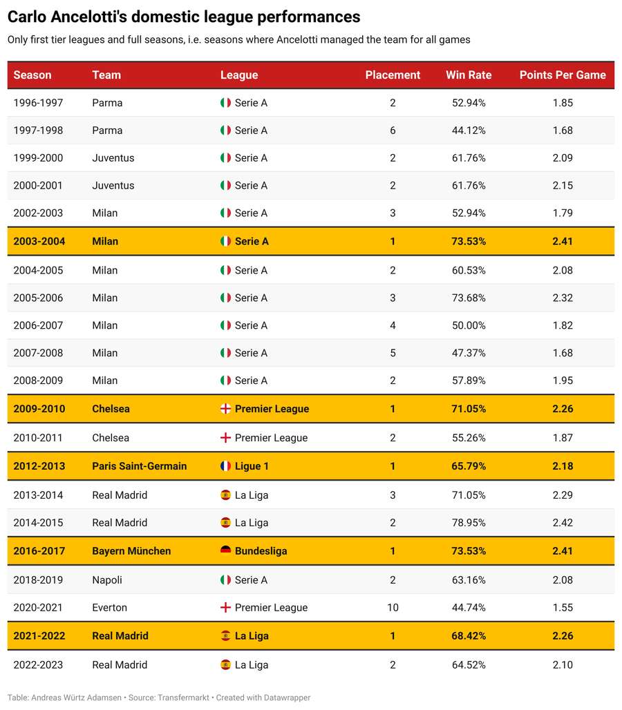 Ancelotti's league performance