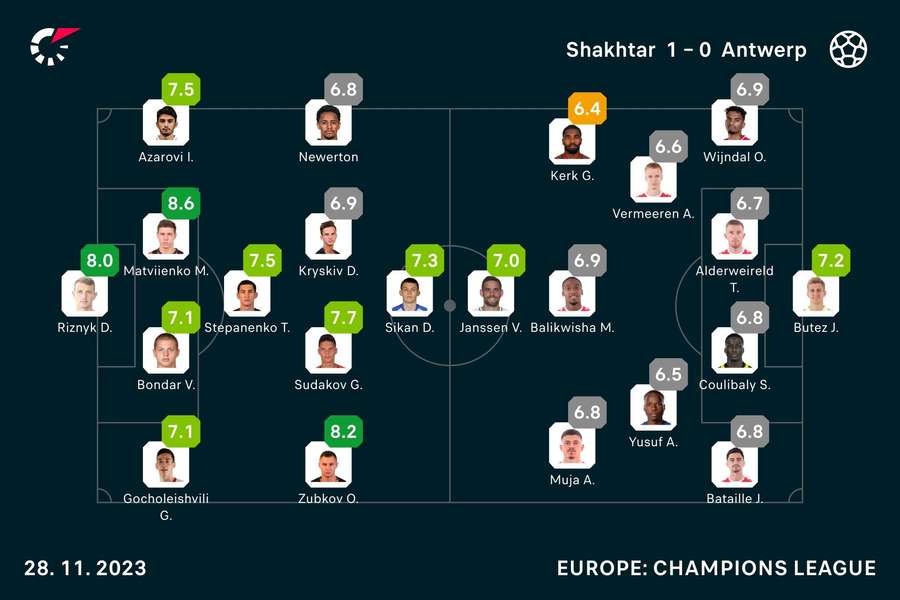 Clasificación de los jugadores del Shakhtar - Antwerp