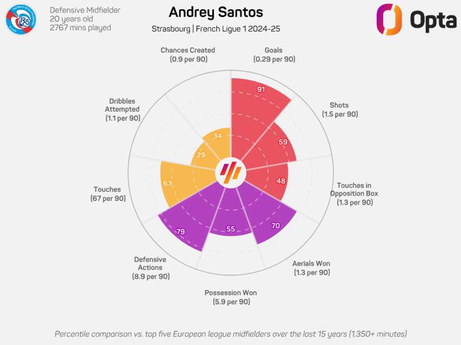 Andrey Santos is having an excellent season Andrey Santos is having an excellent season